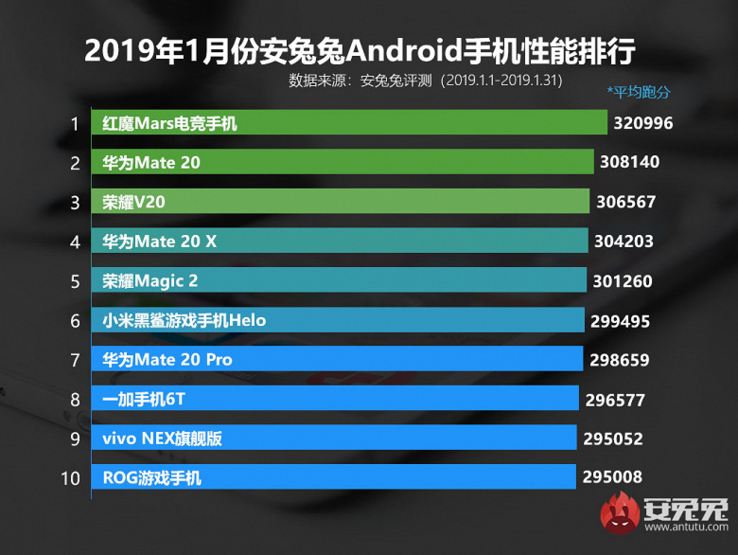 Рейтинг наиболее производительных смартфонов, доступных для покупки в январе 2019 года, по версии Antutu (Изображение: ixbt)