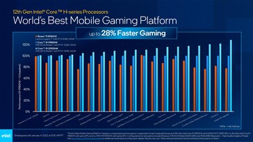 Intel Core i9-1290Сравнение Intel Core i9-12900HK, Core i9-11980HK и Ryzen 9 5900HX в играх (Изображение: Intel)