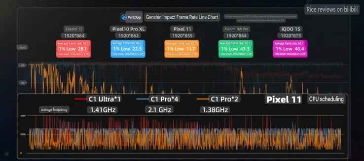 Средняя частота смены кадров и показания тактовой частоты Pixel 11 в игре Genshin Impact