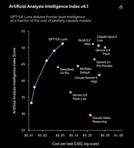 GPT-5.6 Luna набирает более 51 балла по индексу v4.1 компании Artificial Analysis при стоимости примерно 0,05 доллара за задачу, что позволяет ей сравниться ил