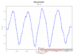 Сенсор xCounts при 400 DPI