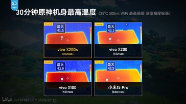 Vivo X200s работает холоднее, чем Xiaomi 15 Ultra в идентичных условиях.