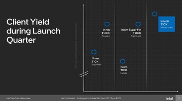 Intel 4: Низкая доля отбраковки со старта