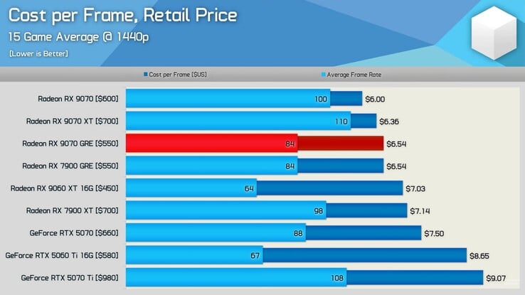 RX 9070 GRE vs RX 9070 vs RTX 5070 стоимость одного кадра.