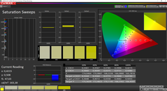 CalMAN: Colour Saturation