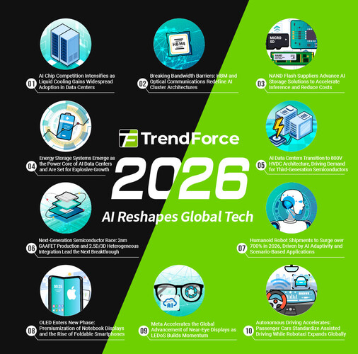 TrendForce: Технологические тенденции 2026 года. (Инфографика: TrendForce)