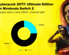 График, показывающий соотношение продаж Cyberpunk 2077 на Nintendo Switch 2 на физических и цифровых носителях (источник изображения: CD Projekt Red)