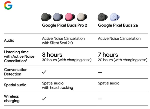 Pixel Buds Pro 2 останутся премиальной парой наушников Google. (Источник изображения: Эван Бласс)