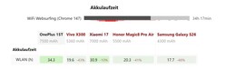 Сравнение времени автономной работы OnePlus 15T