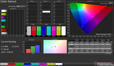 Цветовая гамма дисплея P3 2D: 84,9% охвата