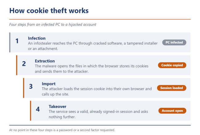 Кража файлов cookie в четыре этапа