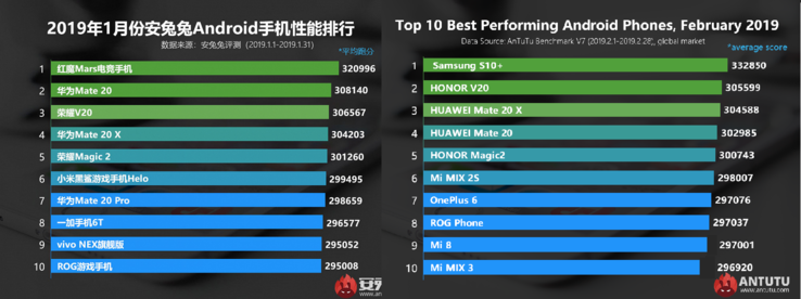 Сравнение январского (слева) и февральского (справа) рейтингов производительности смартфонов от AnTuTu