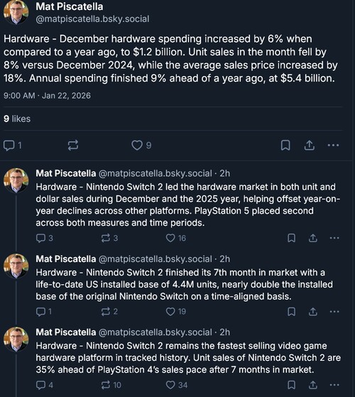 Показаны продажи Switch 2 в Circana в декабре 2025 года (Источник изображения: скриншот, аккаунт Bluesky Mat Piscatella)