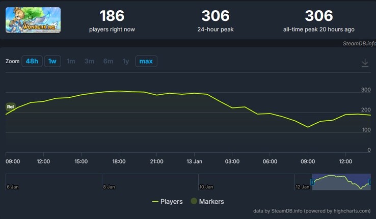 Изображение, показывающее диаграммы SteamDB. (Источник изображения: SteamDB)