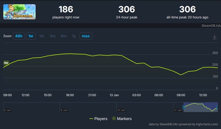 Изображение, показывающее диаграммы SteamDB. (Источник изображения: SteamDB)