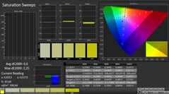 CalMAN: Color saturation (после калибровки)