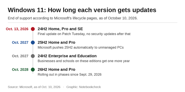 Windows 11: сроки поддержки версий 24H2, 25H2 и 26H2