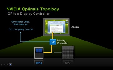 Схема работы Optimus, активна встроенная видеокарта (Изображение: IXBT)
