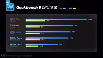 Snapdragon 8s Gen 4 показывает равные результаты с Snapdragon 8 Gen 3 в Geekebench.