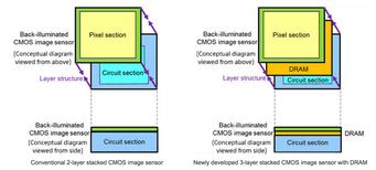 В новом сенсоре Sony 2 уровня CMOS располагаются поверх памяти DRAM. (Изображение: Sony)