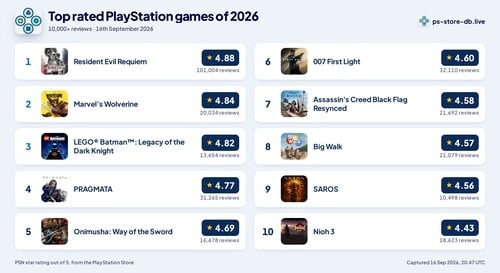 Представлены самые популярные игры для PlayStation 2026 года