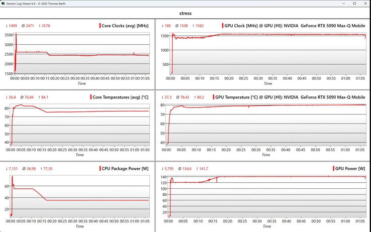 Данные стресс-теста CPU/GPU