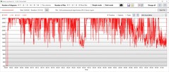 Стресс-тест: Тактовая частота графического процессора