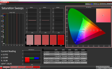 CalMAN: Colour Saturation – Стандартный, sRGB