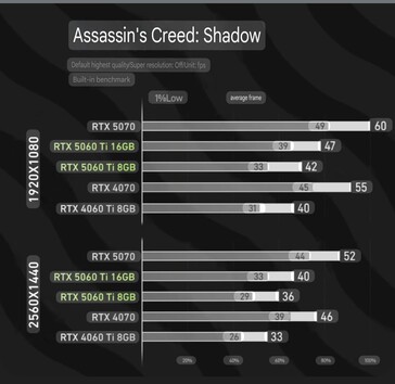 RTX 5060 Ti 8 ГБ против RTX 5060 Ti 16 ГБ в AC Shadows. (Источник изображения: bilibili через harukaze5719 на X)