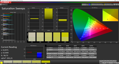 CalMAN: Colour Saturation