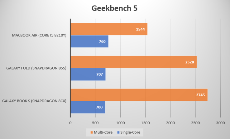 Snapdragon 8cx из Galaxy Book S обогнал Intel Core i5-8210Y из MacBook Air. (Источник: Notebookcheck)