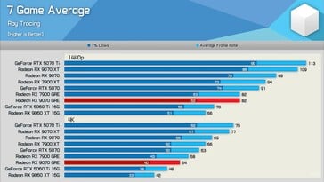 Производительность трассировки лучей RX 9070 GRE против RX 9070 против RTX 5070.