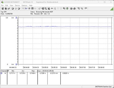 Потребность в энергии - стресс-тест (FurMark)