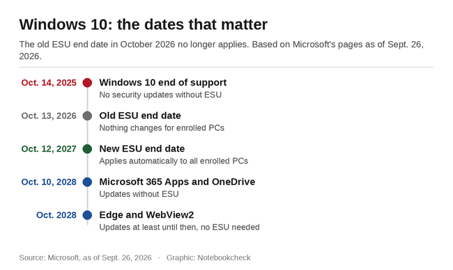 Windows 10: важные даты