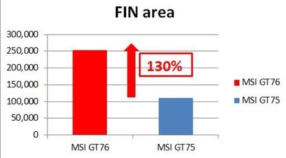 Суммарная площадь ребер радиаторов на 130% больше, чем у прошлогоднего GT75