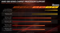 Совместимость между процессорами и чипсетами (Изображение: AMD)