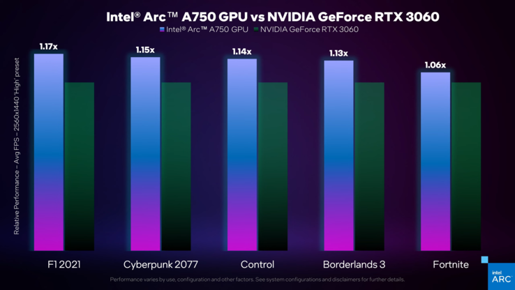 Intel Arc A750 против Nvida GeForce RTX 3060 (Изображение: Intel)