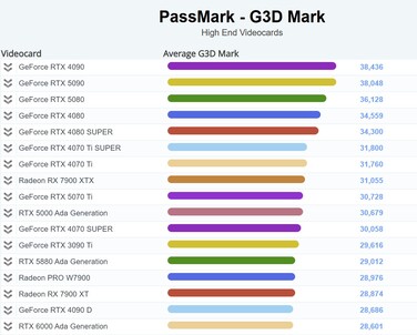 Текущий график G3D Mark. (Источник изображения: PassMark)