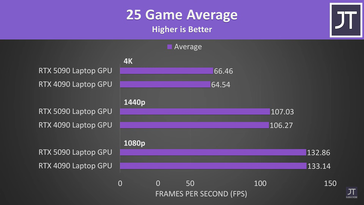 Ноутбук RTX 5090 против ноутбука RTX 4090 25 игровых средних FPS. (Источник изображения: Jarrod'sTech)