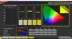 CalMAN Saturation Sweeps (после калибровки, DCI-P3)