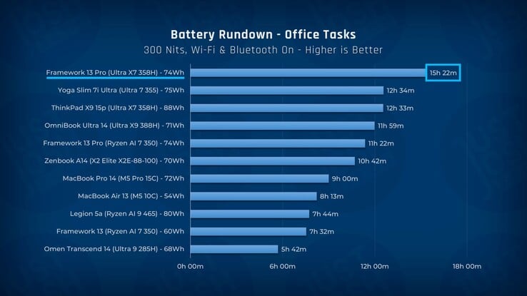 Сравнение времени автономной работы ноутбука Framework Laptop 13 Pro с другими ноутбуками.