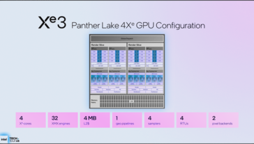 IGPU Panther Lake с 4 ЕС (источник изображения: Intel)
