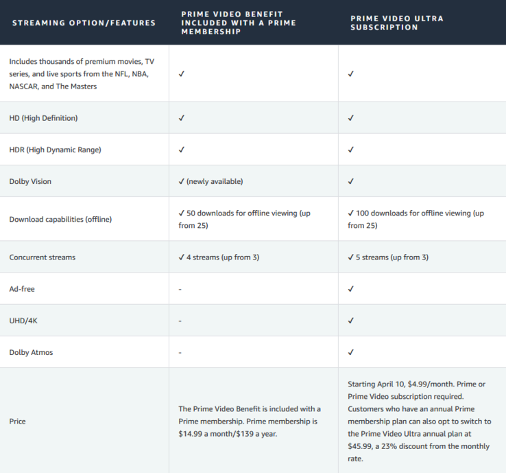 Amazon Prime Video также проводит ребрендинг своего безрекламного уровня, делая его более дорогим.