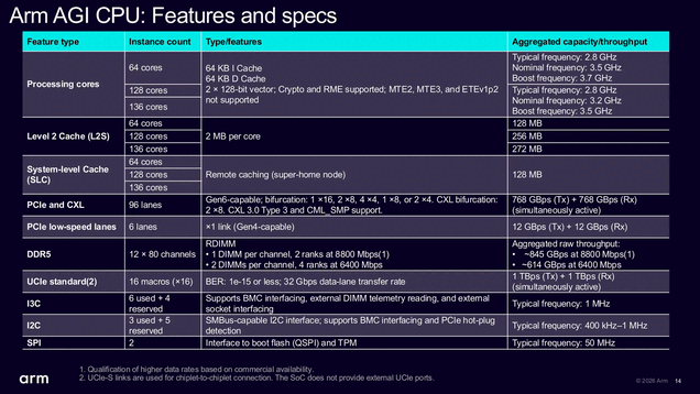 Основные технические характеристики серверного процессора Arm AGI.