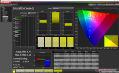 Saturation Sweeps, ноутбук установлен в режим AdobeRGB