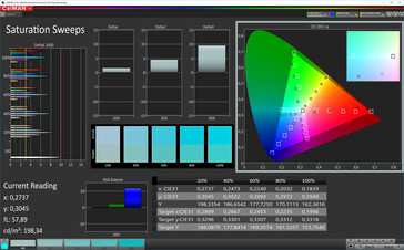 CalMAN: Colour Saturation - DCI P3, основной дисплей