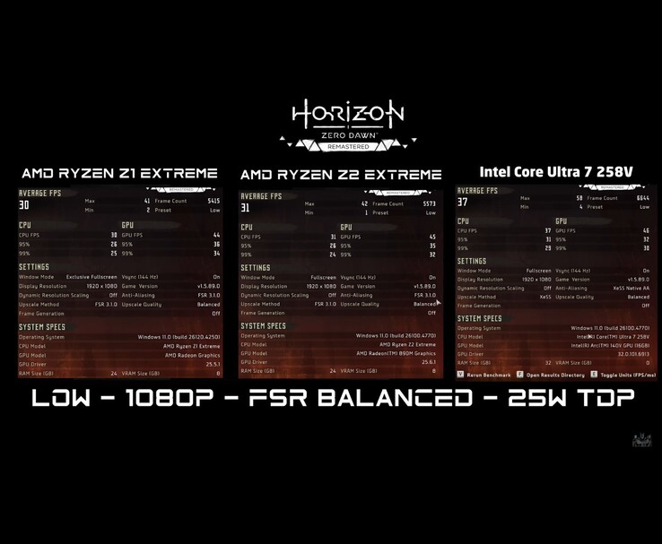 Сравнительный бенчмарк Horizon Zero Dawn Remastered FPS при низких настройках 1080p со сбалансированным апскейлингом и TDP 25 Вт для AMD Ryzen Z1 Extreme, AMD Ryzen Z2 Extreme и Intel Core Ultra 7 258V (Источник изображения: ETA PRIME через YouTube)