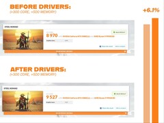 Пользователи Reddit заметили прирост производительности в синтетических бенчмарках после последнего обновления драйверов Nvidia. (Источник изображения: spiderpig08 на Reddit)