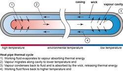 Принцип работы тепловой трубки (Изображение: Wikipedia)