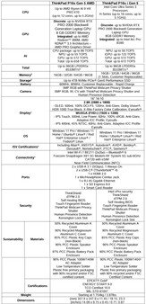 Технические характеристики Lenovo ThinkPad P16s Gen 5.